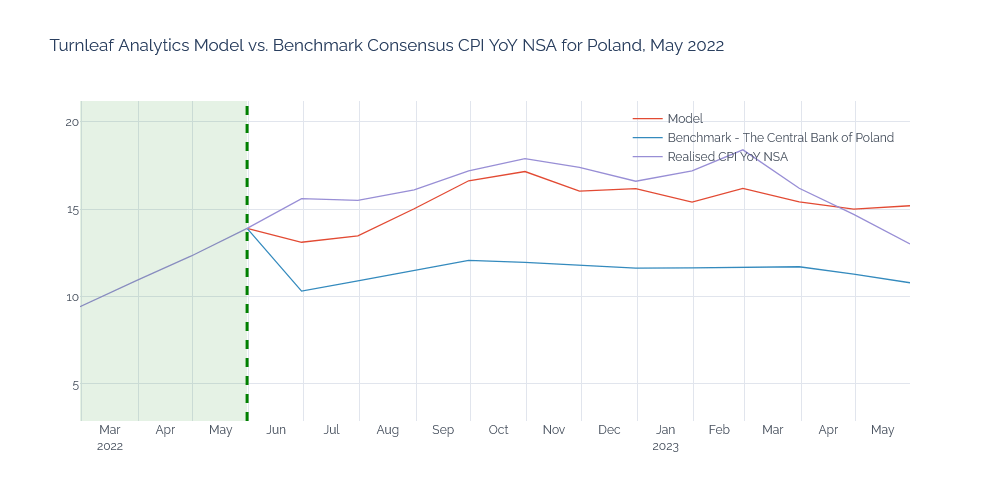 Turnleaf Analytics Model vs. Benchmark for Poland, may 2022
