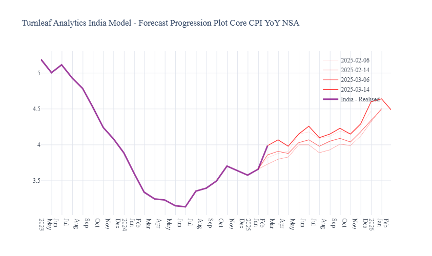 Macroeconomic Insights: India’s Inflation Paradox – Headline Drops, Core Rises